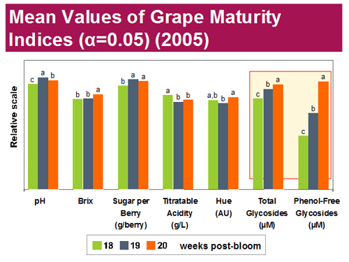 Mean Values of Grape Maturity Indices (a=0.05)(2005)