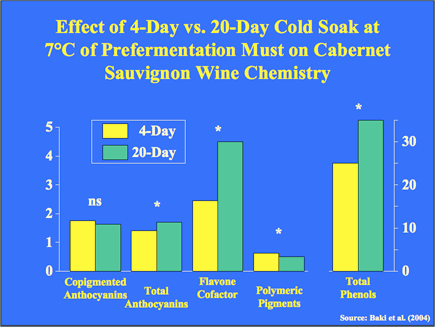 Effect of 4-Day vs. 20-Day cold Soak at 7C of Prefermentation Must on Cabernet Sauvignon Wine Chemistry