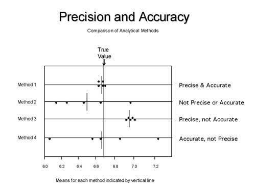 Precision and Accuracy - Comparison of Analytical Methods