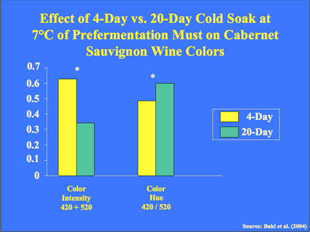 Effect of 4-Day vs. 20-Day cold Soat at 7C of Prefermentation Must on Cabernet Sauvignon Wine Colors