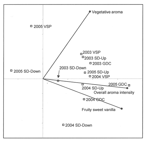 Figure 1. Principal component analysis (PCA) of aroma of Viognier wines produced on Geneva Double Curtain (GDC), Smart-Dyson (SD) Down or Up, and Vertical Shoot Positioned (VSP) training in 2003 through 2005.