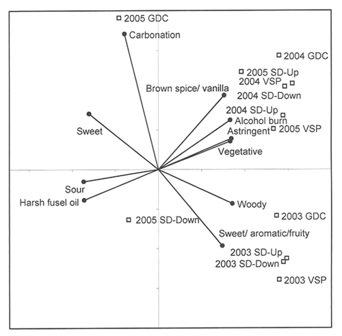 Figure 2. Principal component analysis (PCA) of flavor of Viognier wines produced on Geneva Double Curtain (GDC), Smart-Dyson (SD) Down or Up, and Vertical Shoot Positioned (VSP) training in 2003 through 2005.