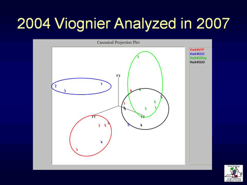 Figures 3 and 4. Canonical projection plots of Viognier wines produced on Geneva Double Curtain (GDC), Smart-Dyson (SD) Down or Up, and Vertical Shoot Positioned (VSP) training in 2004 analyzed in 2007.