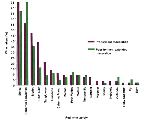 Figure 5. The percentage of Australian winemakers using pre-fermentation maceration and post-fermentation extended maceration (adapted from Crushing and Pressing: Research responds to determine extended maceration strategies for red wines. The Australian & New Zealand Grapegrower and Winemaker, June, 2008).