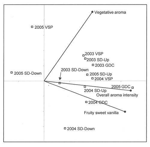 Prinicipal component analysis (PCA) of aroma of Viognier wines produced in Double Curtain (GDC), Smart-Dyson (SD) or Up and Vertical Shoot Positioned (VSP) training in 2003 through 2005