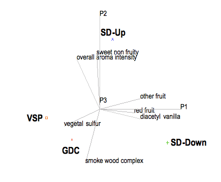 Principal component analysis (PCA) of aroma of Cabernet franc wines produced on Geneva Double Curtain (GDC), Smart-Dyson (SD) Down or Up, and Vertical Shoot Positioned (VSP) training for one season