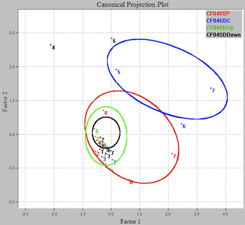 Canonical projection plots of Cabernet franc wines produced on Geneva Double Curtain (GDC), Smart-Dyson (SD) Down or Up, and Vertical Shoot Positioned (VSP) training for two seasons
