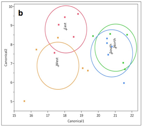 Canonical plots of physico-chemical data for Cabernet franc fruit