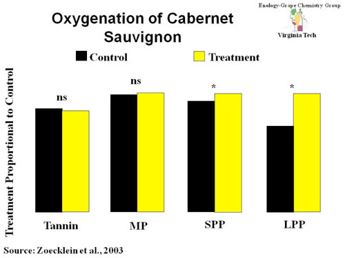 Figure 4 Tannins and polymeric pigments in Cabernet Sauvignon