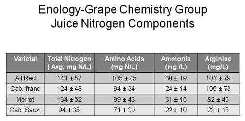 Figure 7 Juice nitrogen content