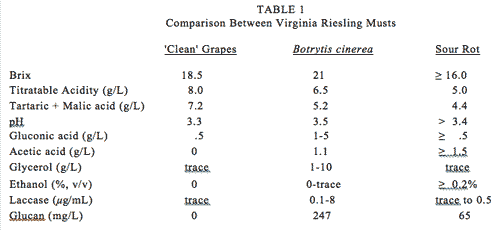 Table 1 - Comparison Between Virginia Riesling Musts