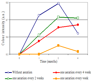 Figure 1: Color Intensity Over Time