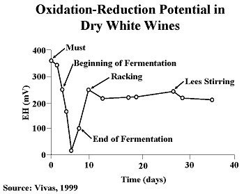 Oxidation-Reduction Potential in Dry White Wines
